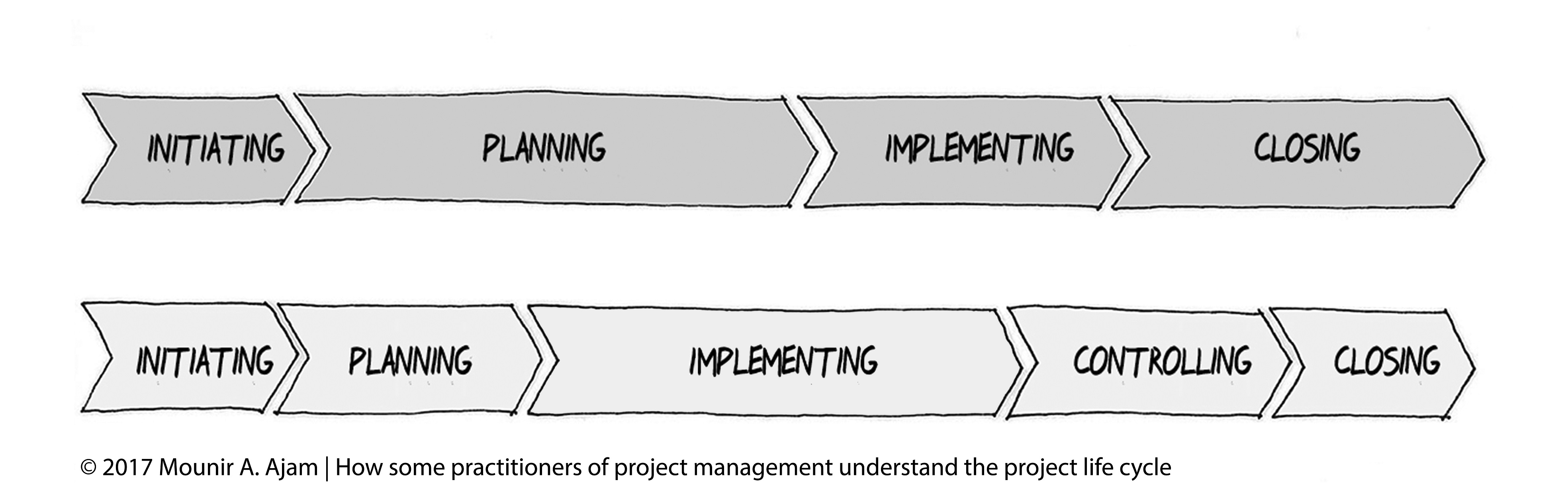 Once again, what is the project life cycle?