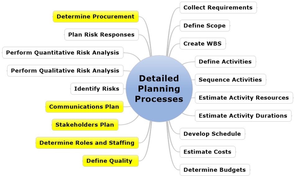 The Processes from PMBOK Guide for Detailed Planning