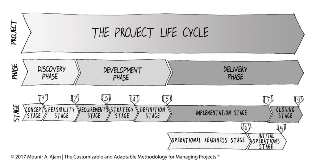 The CAMMP™ Standard Project Life Cycle