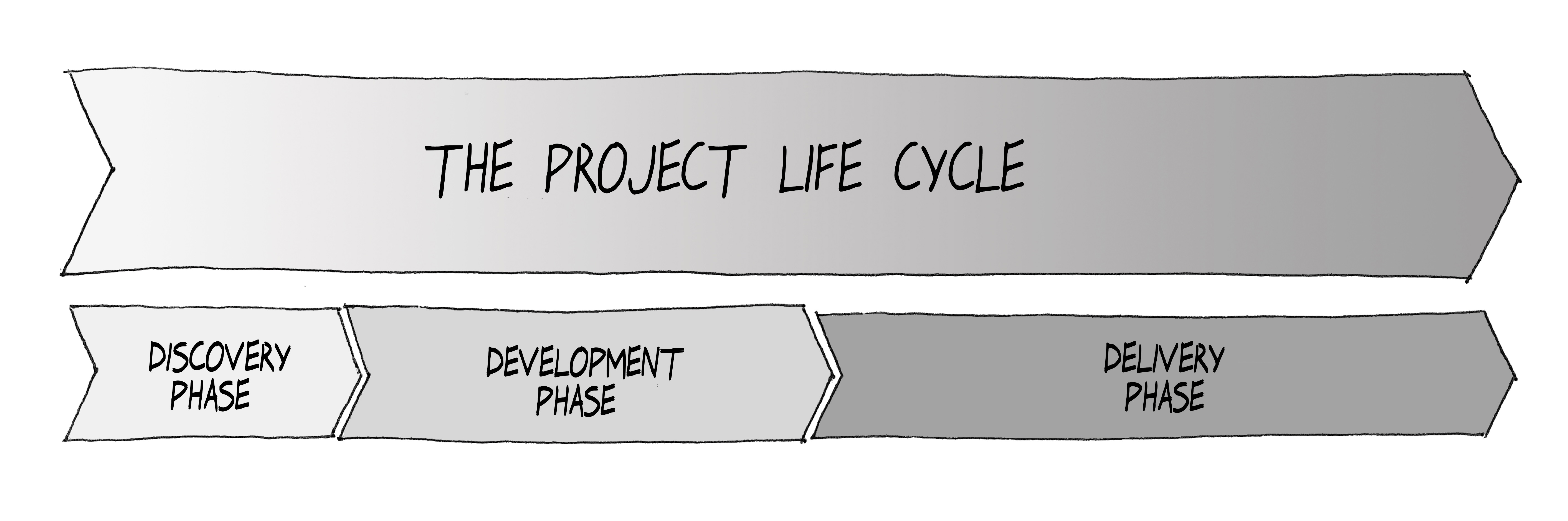 CAMMP™ project life cycle, project management methodology
