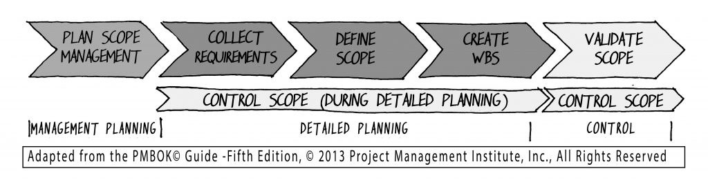 17 Fig 15-1 _ Project scope management processes