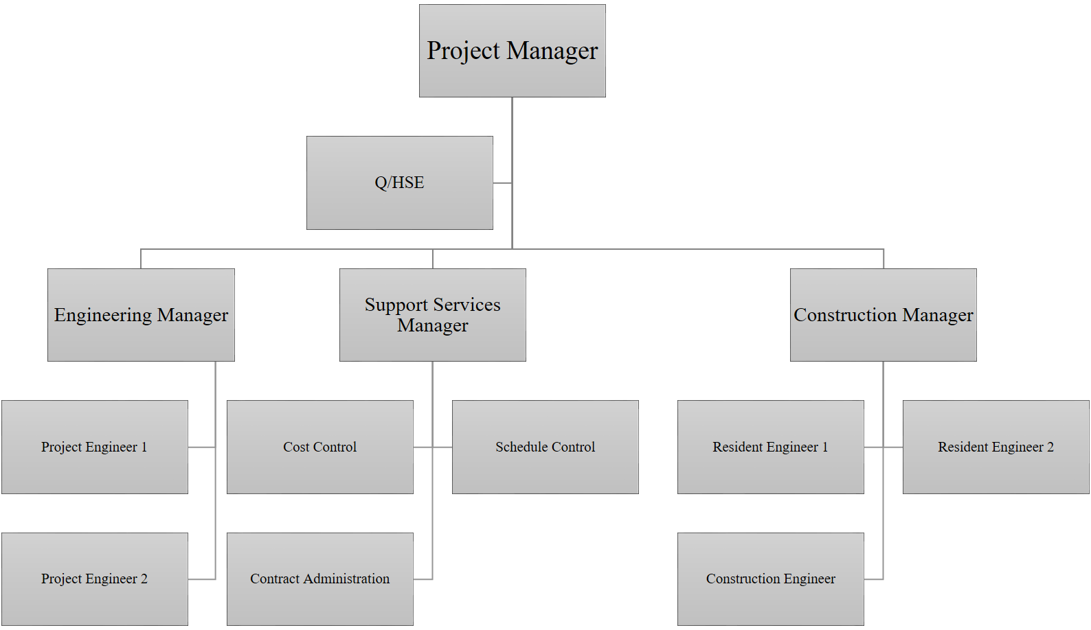 Project Management Team, typical structure for capital projects