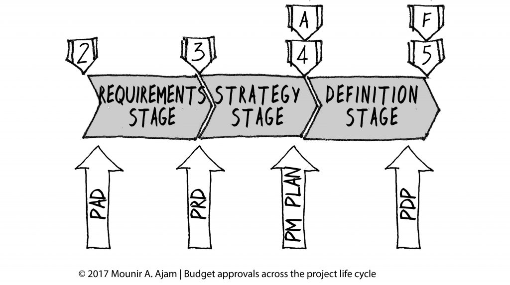 Project approvals across the project life cycle