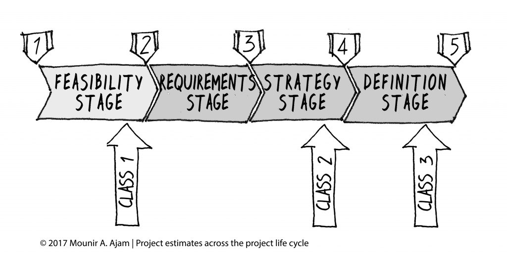 How to develop good cost estimates, cost estimating across the project life cycle