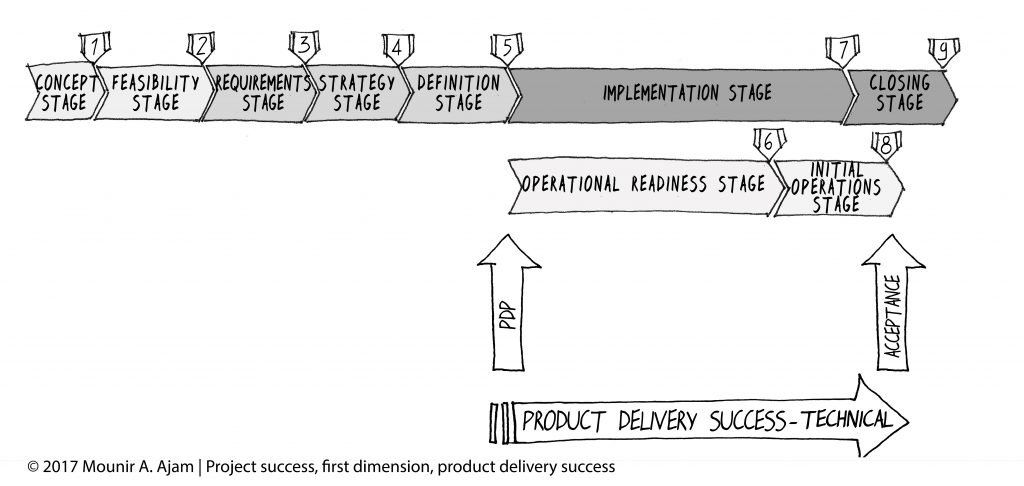Product Delivery (Output), Technical Success, per the CAMMP and the SUKAD Way Project Management Framework
