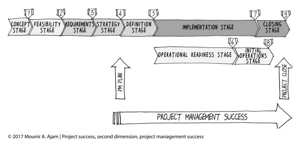 Project Management Success, per the CAMMP and the SUKAD Way Project Management Framework