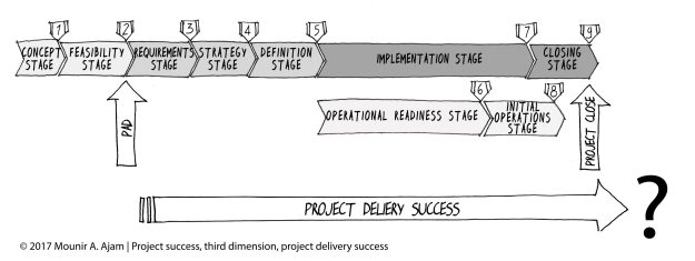 Project Delivery Success, per the CAMMP and the SUKAD Way Project Management Framework