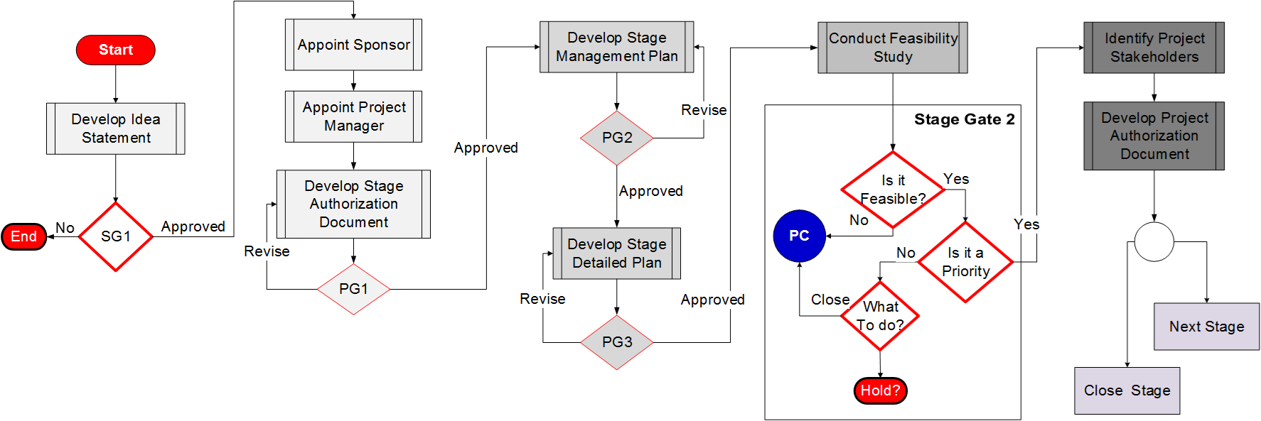 Sample high-level flowchart for a project discovery phase