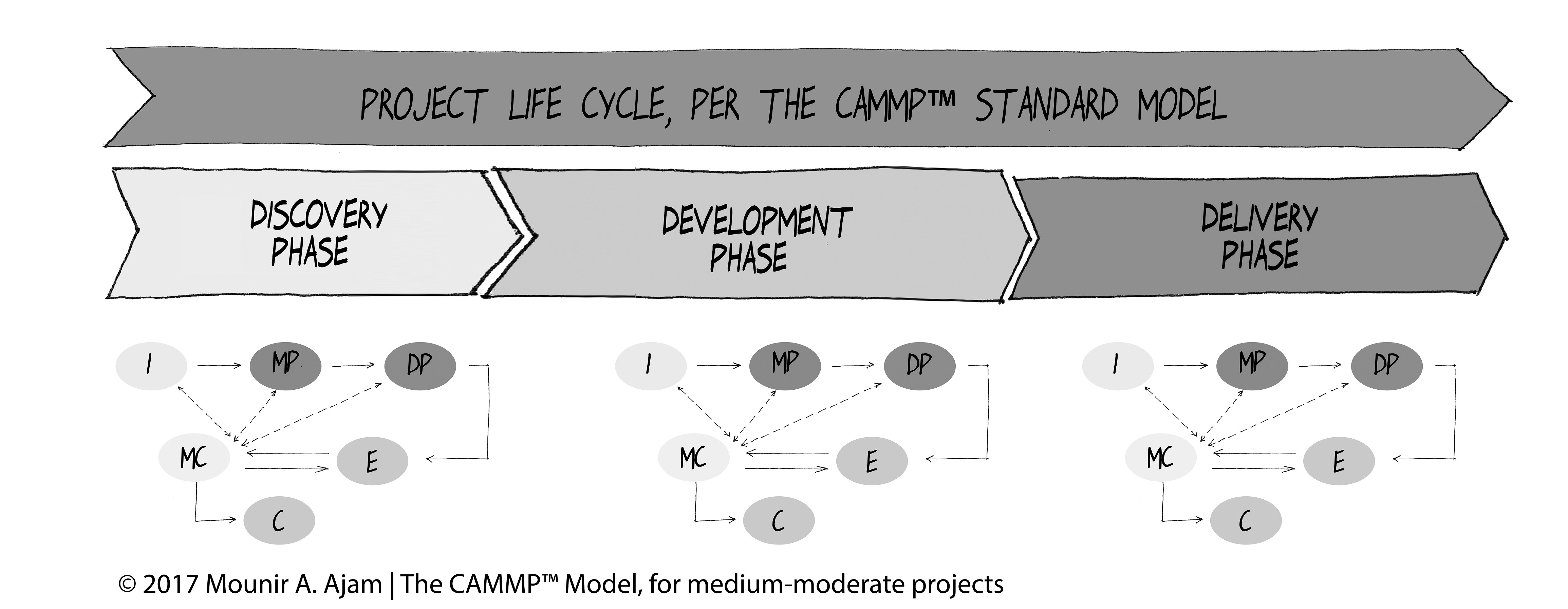 The SUKAD Way™ Model, CAMMP™ (The Customizable and Adaptable Methodology for Managing Projects™)