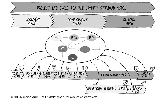 The CAMMP™ Model for Large Projects, Project Management Method