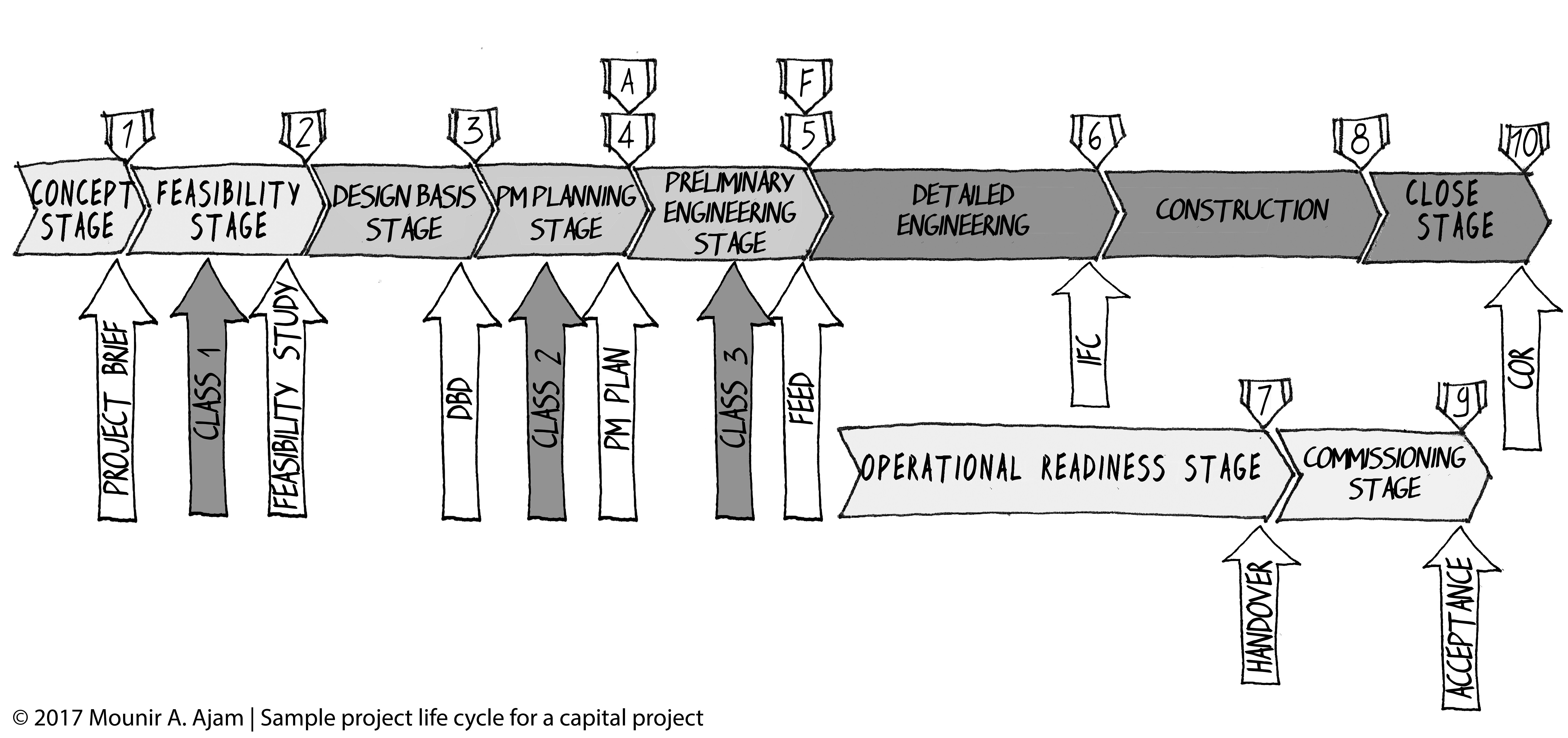Sample project life cycle for a capital project (construction project)