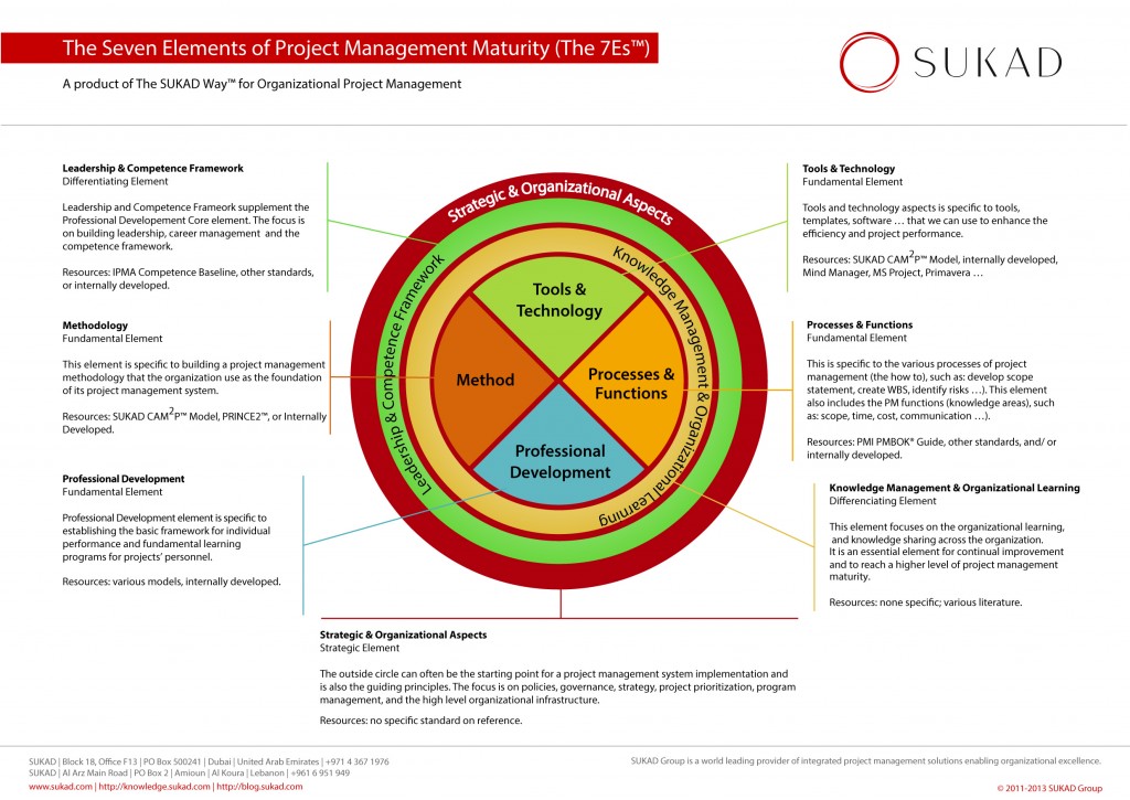 The SUKAD 7Es™ (Seven Elements of Project Management Maturity)