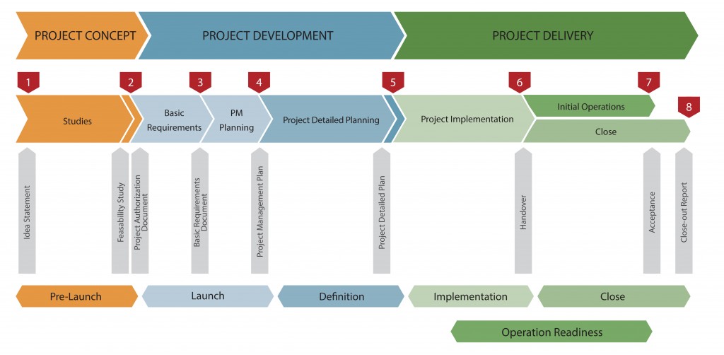 Managing a project across the project life span (cycle)