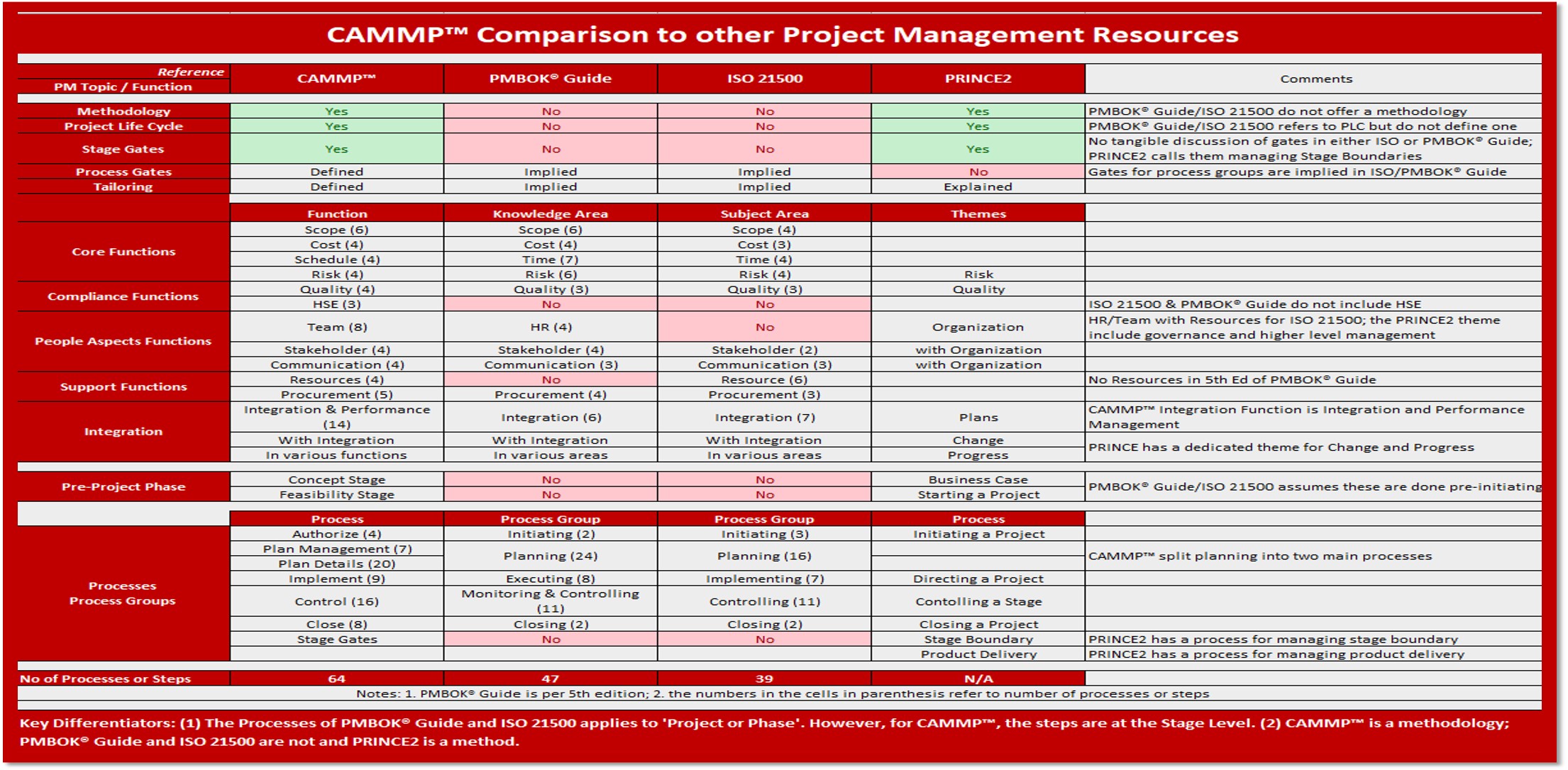 CAMMP Comparison to PMBOK Guide, ISO 21500, and PRINCE2