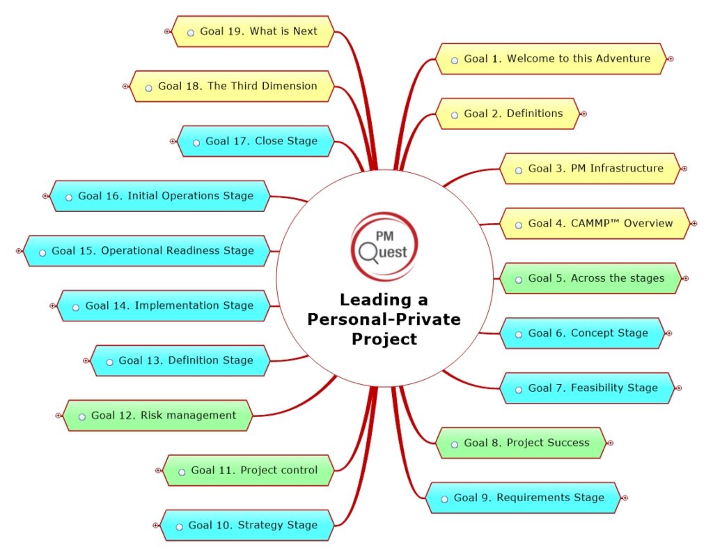 How to lead a personal, private project using the SUKAD Way?