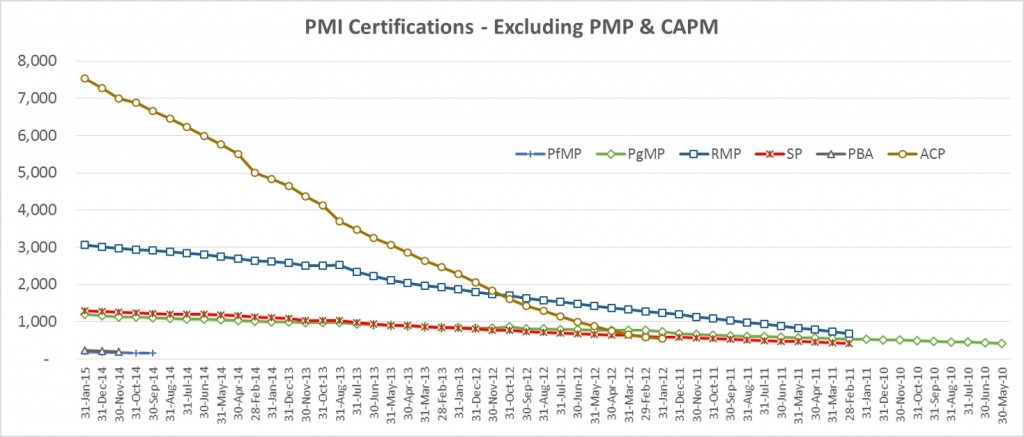 Comparison among various PMI certifications