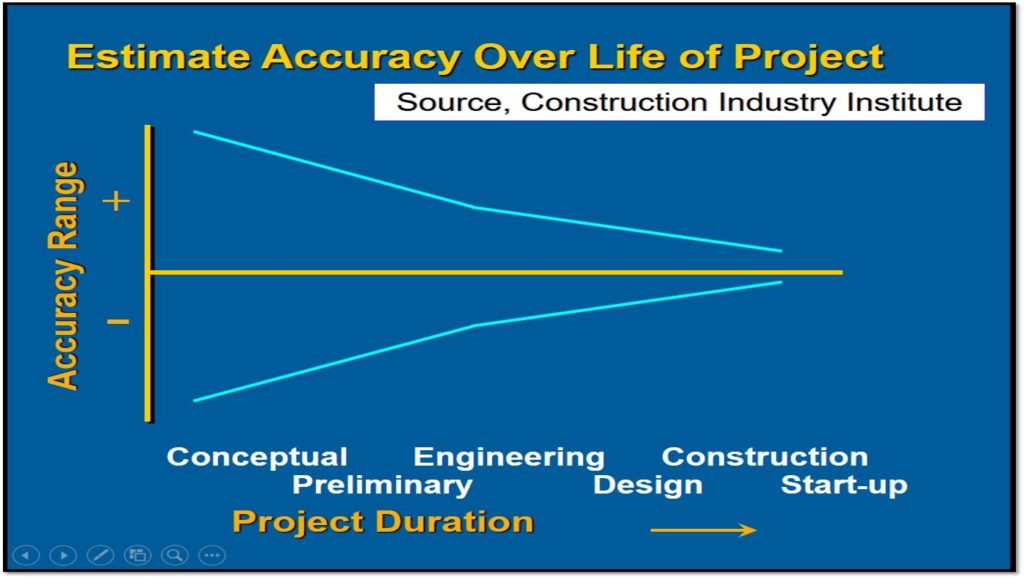 Relationship between scope definition, uncertainty, and estimate accuracy across the project life cycle