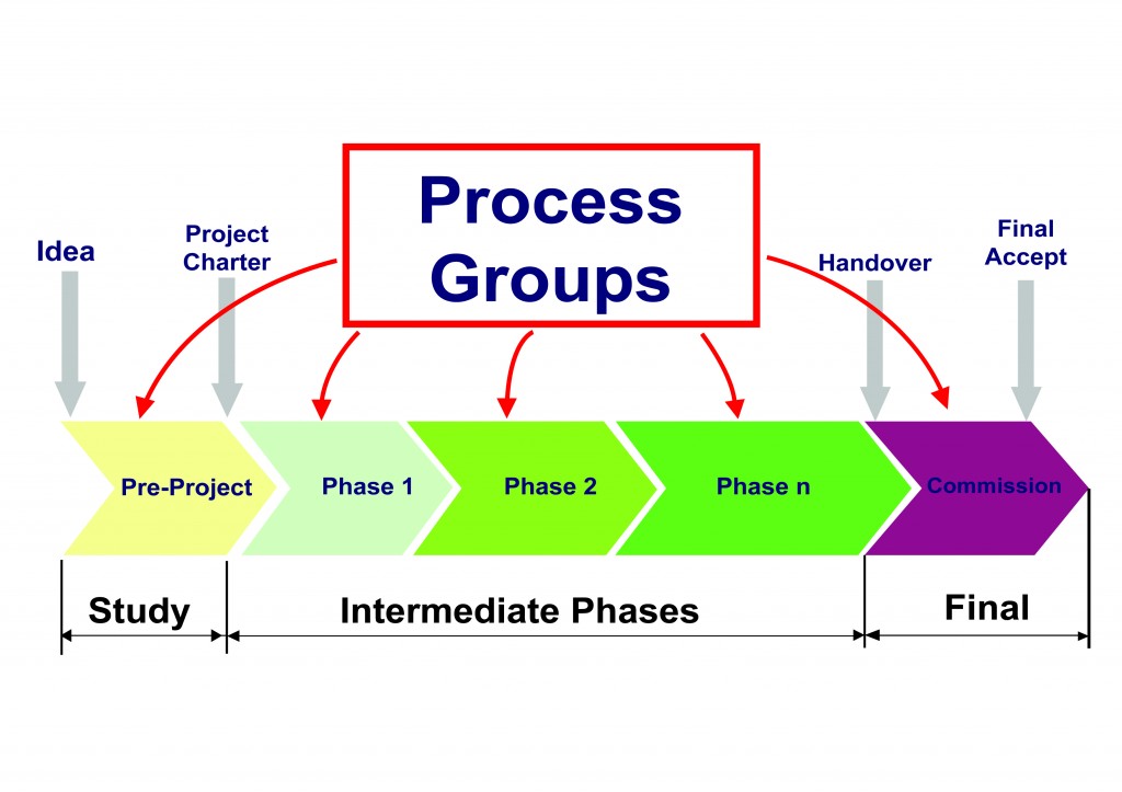 Process Groups Repeating Along the Project Life Span