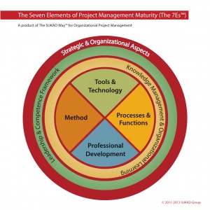 SUKAD-Seven-Elements-of-Project-Management-Maturity