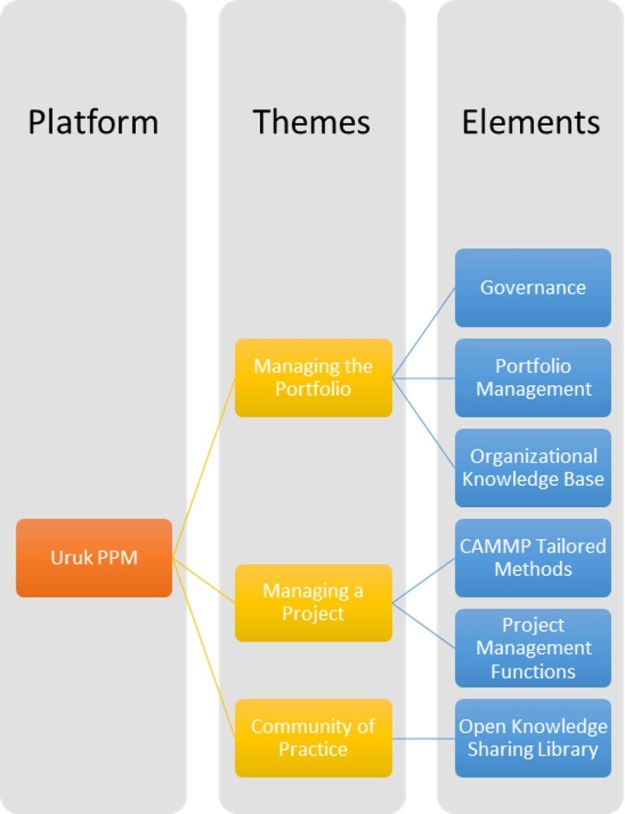 The Uruk PPM Platform, High-Level Structure, Themes and Elements.
