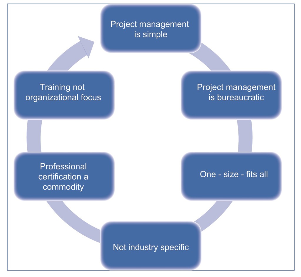 The shift from traditional management to project management