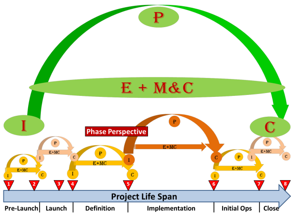 Mapping-Process-Groups-to-CAM2P-Project-and-Phases