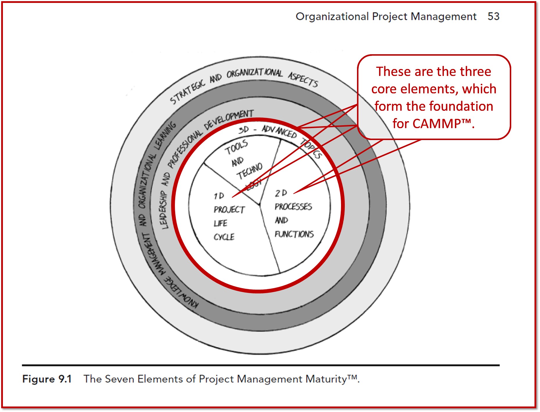 Organizational Project Management; The Seven Elements of Project Management Maturity