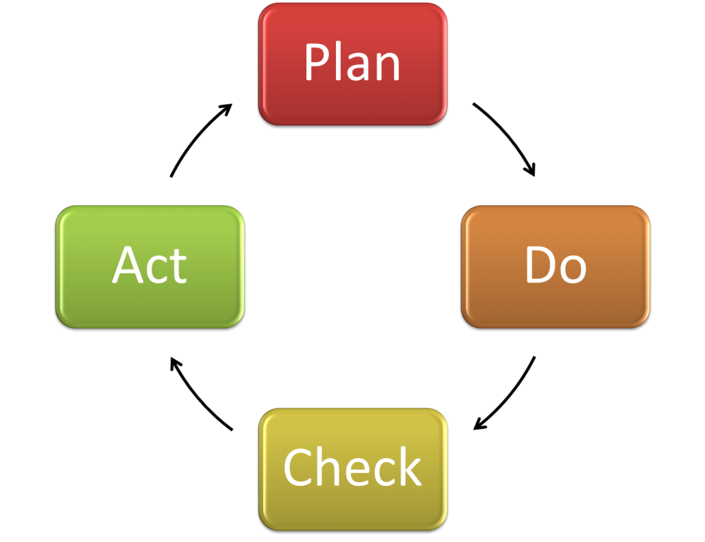 The-Plan-Do-Check-Act-Cycle