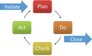 From the PDCA to Process Groups