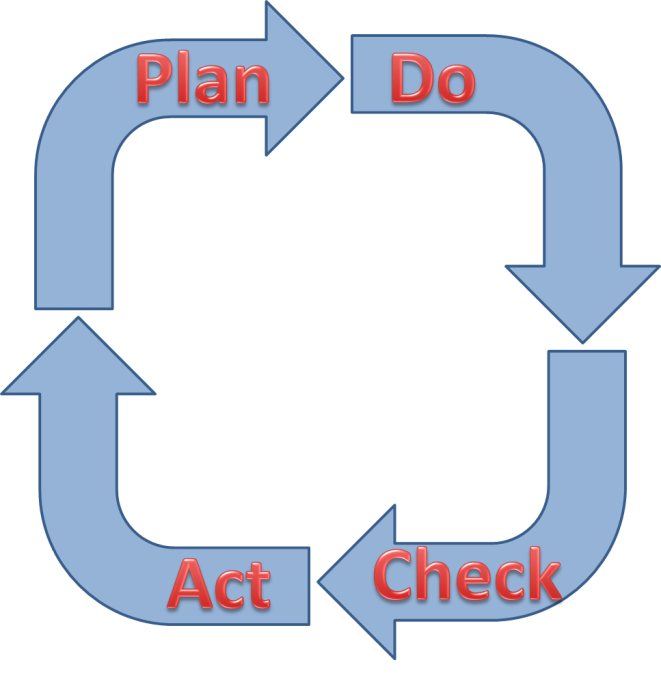 PDCA-Cycle-Plan-Do-Check-Act, The PDCA Cycle, the purpose of the monitoring and controlling processes