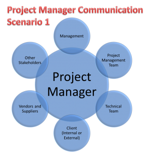 How can we define project manager effort in term of project’s communications?