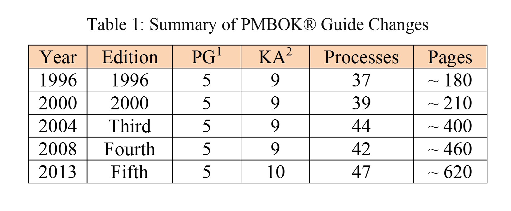 PMBOK Guide Changes