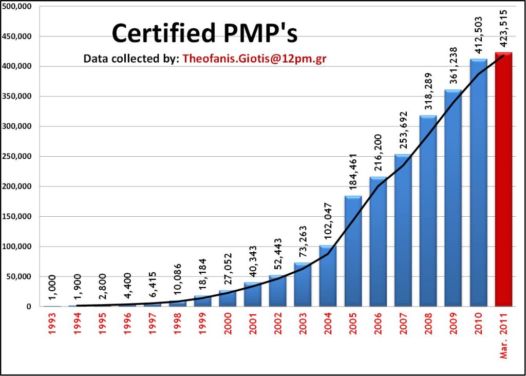 PMP Growth over the years
