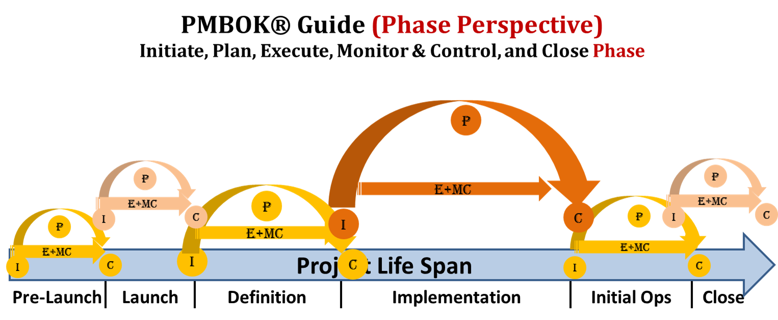 Mapping-the-PMBOK-Process-Groups-Against-a-Sample-Project-Life-Cycle