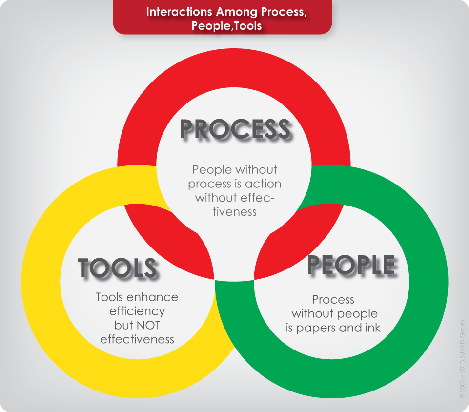 The Interactions of Process - People - Tools