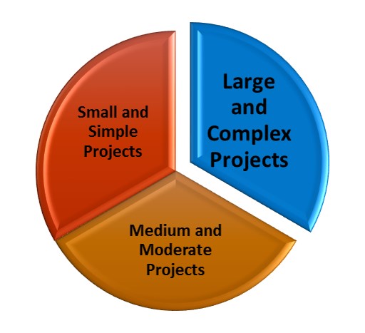 What is meant by projects’ classification?