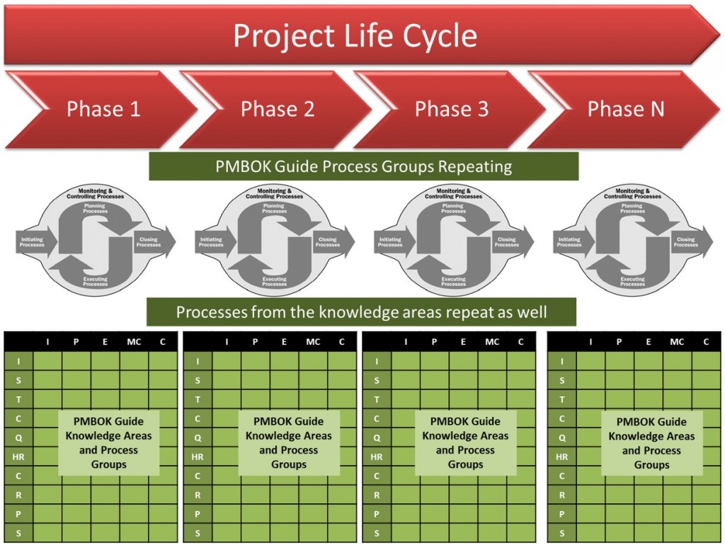 Project Life Cycle - Phases - Process Groups - Knowledge Areas