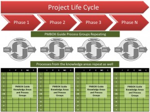 Why project planning is not a project phase