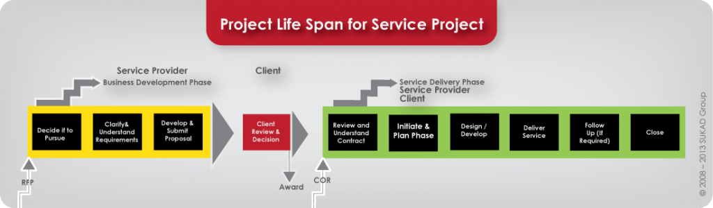 Project-Life-Span-for-Service-Project