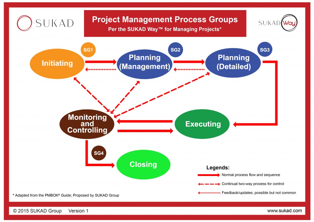 The SUKAD Project Management Process Groups as used in CAM2P™