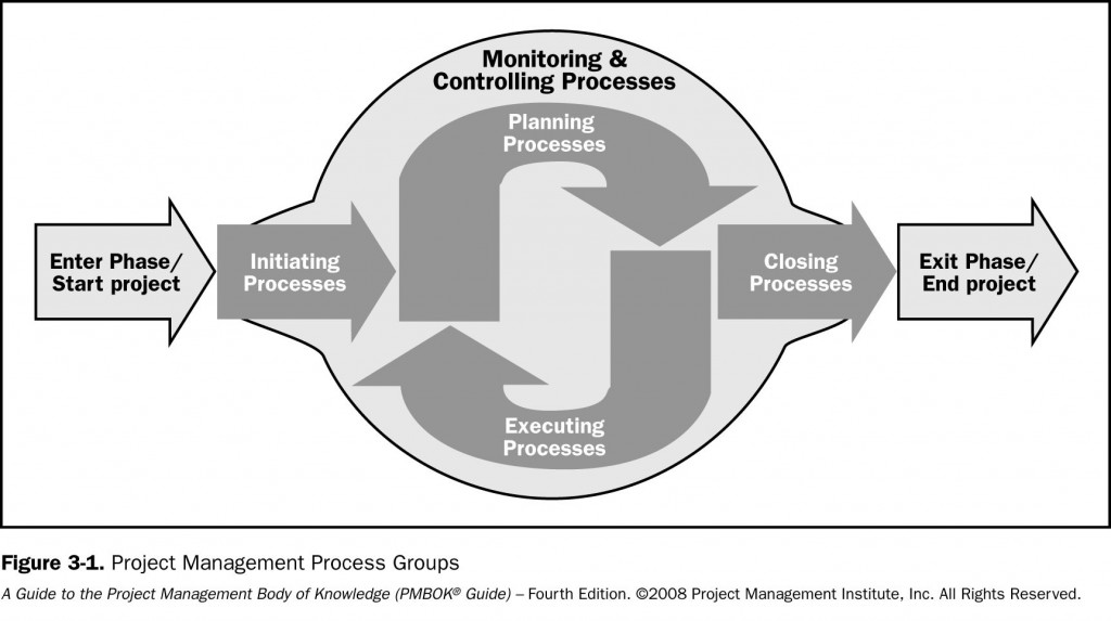How plausible is the idea of recurring project management processes?