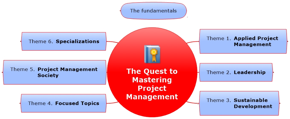 The PM Quest | Mastering Project Management