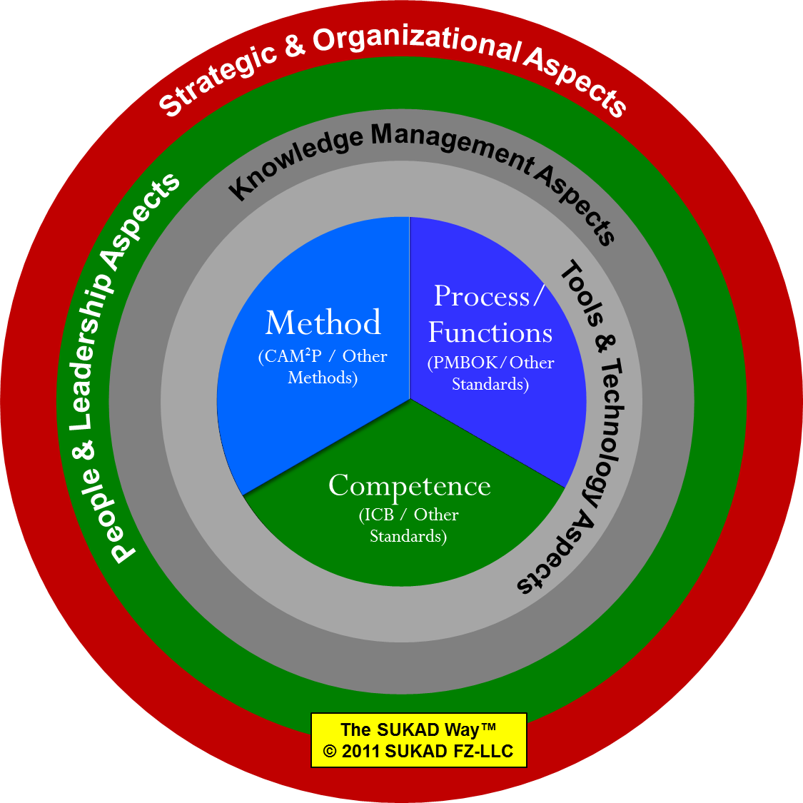 Project Management Maturity, PMO Implementation, Organizational Project Management System