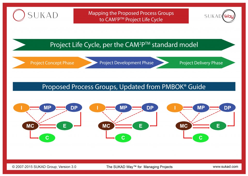 SUKAD CAM2P Phases and Process Groups