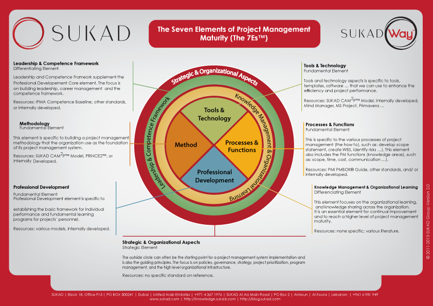 The SUKAD Way™: Organizational Project Management Approach