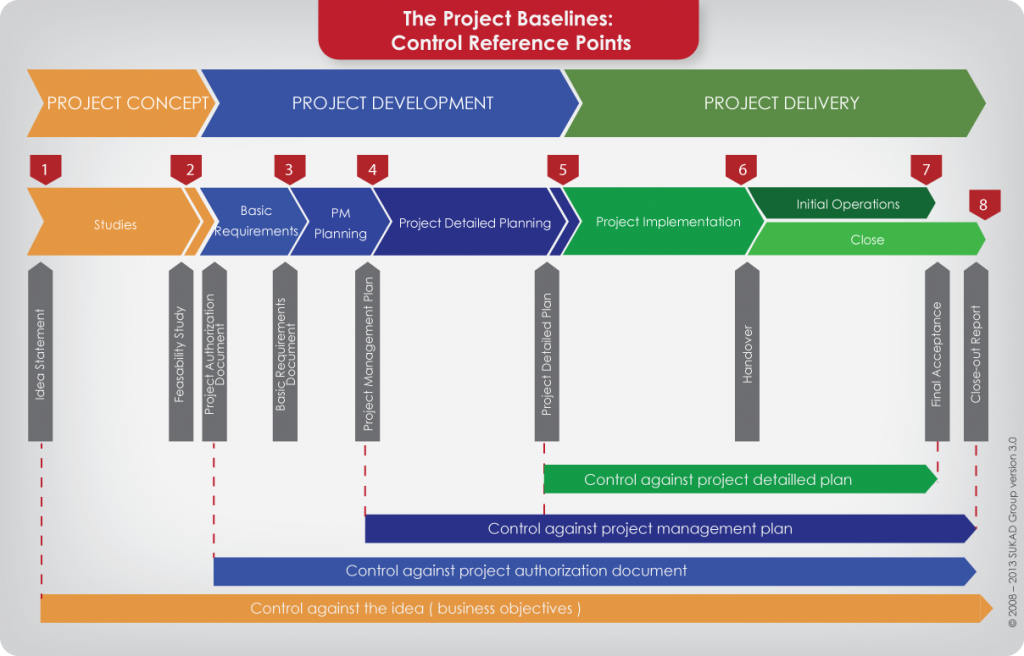 Project Control and Change Management: The Four Control Reference Points