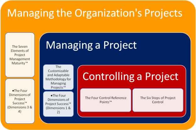 The SUKAD Way Project Management Framework
