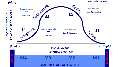 Leadrership style and maturity of followers