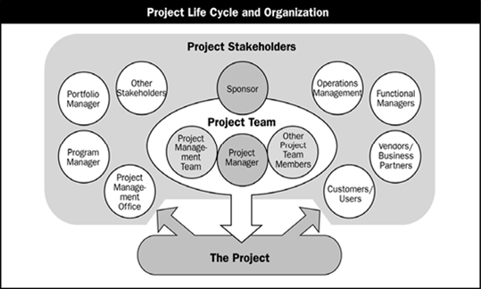 Project stakeholders per the PMBOK Guide