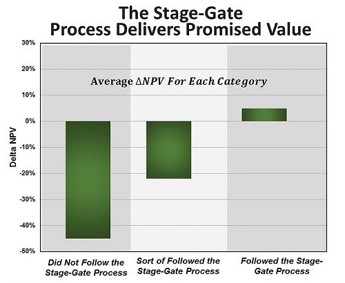 The Impact of Stage-Gate Process on Net-Present Value